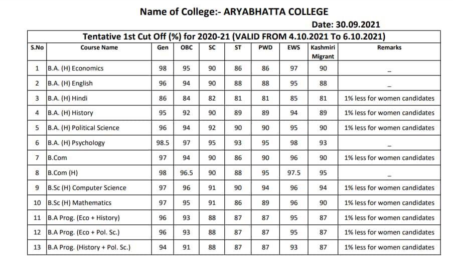 DU Cutoff 2021 Live Updates Hansraj, LSR, JMC, Miranda, SRCC, Hindu college among others